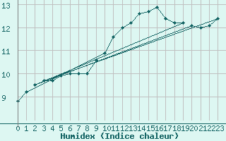 Courbe de l'humidex pour Albi (81)