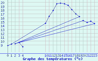 Courbe de tempratures pour Vias (34)