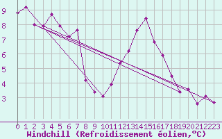 Courbe du refroidissement olien pour Berlin-Tempelhof