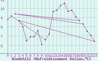 Courbe du refroidissement olien pour Crest (26)