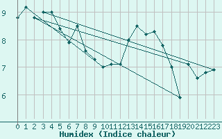 Courbe de l'humidex pour Saint-Nazaire (44)