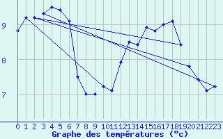 Courbe de tempratures pour Gatuzires (48)