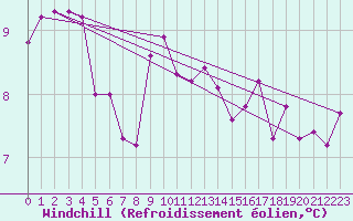 Courbe du refroidissement olien pour Auxerre-Perrigny (89)