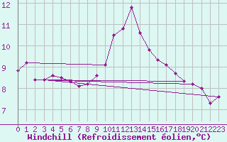 Courbe du refroidissement olien pour Lanvoc (29)