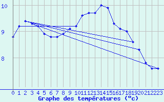 Courbe de tempratures pour Trgueux (22)