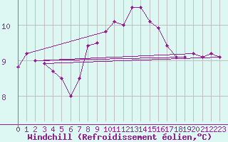Courbe du refroidissement olien pour Bad Lippspringe