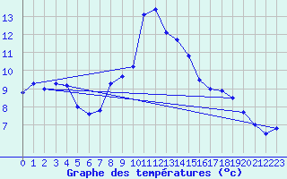 Courbe de tempratures pour Schleswig