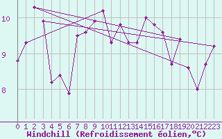 Courbe du refroidissement olien pour Oron (Sw)