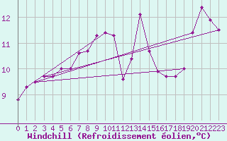 Courbe du refroidissement olien pour Saint-Georges-d