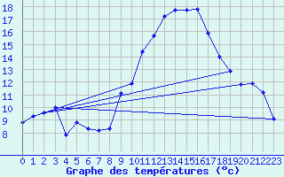 Courbe de tempratures pour Ambrieu (01)