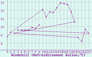 Courbe du refroidissement olien pour Cap Ferret (33)
