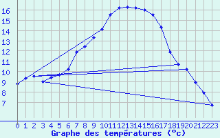 Courbe de tempratures pour Supuru De Jos