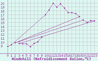 Courbe du refroidissement olien pour Biarritz (64)