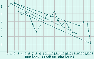 Courbe de l'humidex pour Lobbes (Be)