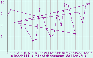 Courbe du refroidissement olien pour Lekeitio