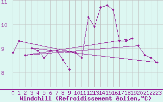 Courbe du refroidissement olien pour Ploumanac