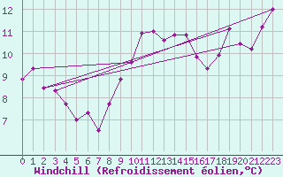 Courbe du refroidissement olien pour Cap Sagro (2B)