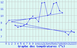 Courbe de tempratures pour Geldern-Walbeck
