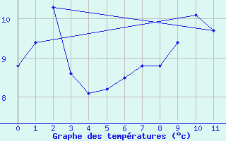 Courbe de tempratures pour Nyhamn