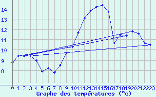 Courbe de tempratures pour Dole-Tavaux (39)