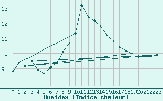 Courbe de l'humidex pour Tusimice