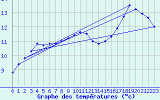 Courbe de tempratures pour Ouessant (29)