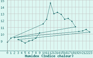 Courbe de l'humidex pour Alistro (2B)