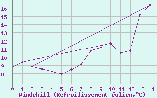 Courbe du refroidissement olien pour Bregenz