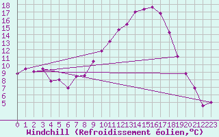 Courbe du refroidissement olien pour Avignon (84)