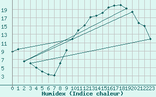 Courbe de l'humidex pour Albi (81)