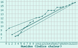 Courbe de l'humidex pour Angers-Marc (49)
