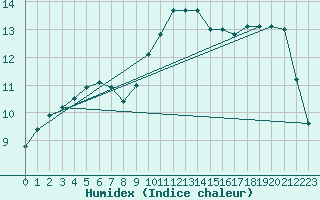 Courbe de l'humidex pour Ernage (Be)