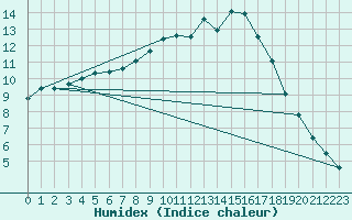 Courbe de l'humidex pour Hohwacht