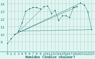 Courbe de l'humidex pour Wijk Aan Zee Aws