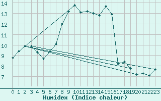 Courbe de l'humidex pour Kuemmersruck