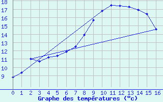 Courbe de tempratures pour Hallau