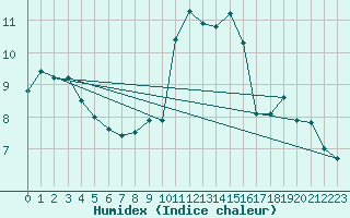 Courbe de l'humidex pour Mont-Saint-Vincent (71)