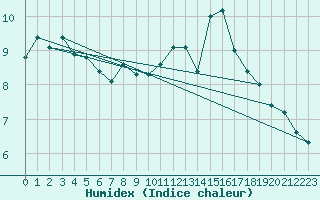 Courbe de l'humidex pour Angoulme - Brie Champniers (16)