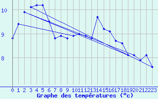 Courbe de tempratures pour Troyes (10)
