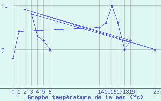 Courbe de temprature de la mer  pour le bateau EUCFR03