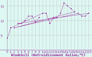 Courbe du refroidissement olien pour Connerr (72)