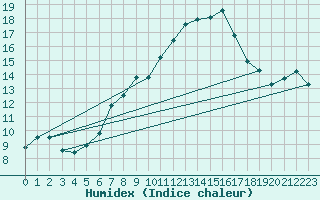 Courbe de l'humidex pour La Fretaz (Sw)