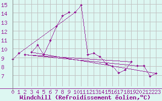 Courbe du refroidissement olien pour Luzern