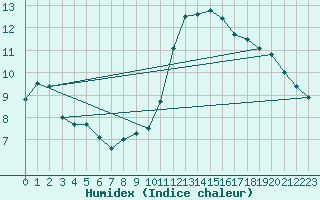 Courbe de l'humidex pour Le Havre - Octeville (76)