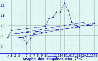 Courbe de tempratures pour Ile Rousse (2B)