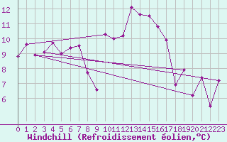 Courbe du refroidissement olien pour Rosans (05)