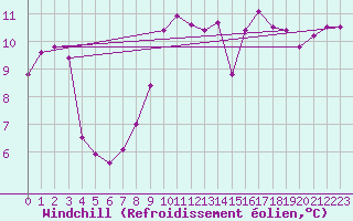 Courbe du refroidissement olien pour St Athan Royal Air Force Base