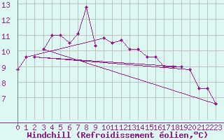 Courbe du refroidissement olien pour Gioia Del Colle
