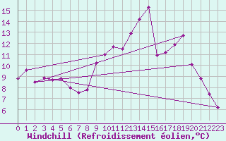 Courbe du refroidissement olien pour Epinal (88)