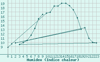 Courbe de l'humidex pour Birx/Rhoen